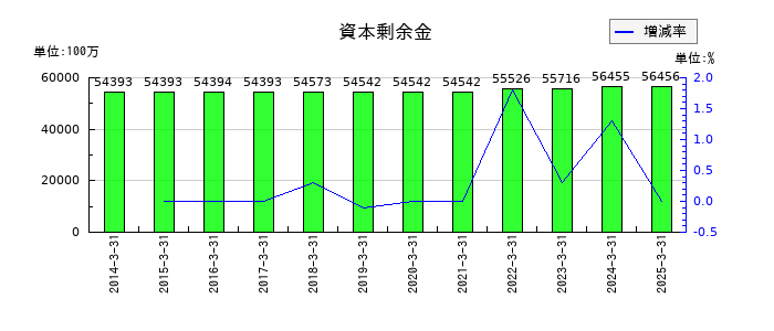 川崎重工業の資本剰余金の推移
