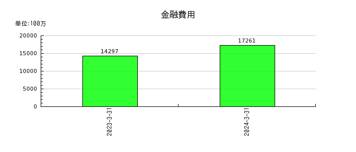 川崎重工業の金融費用の推移