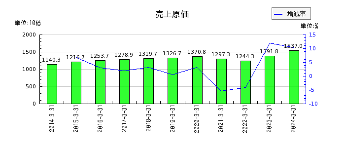 川崎重工業の売上原価の推移