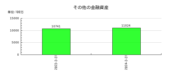 川崎重工業のその他の金融資産の推移