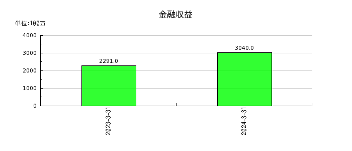 川崎重工業の金融収益の推移
