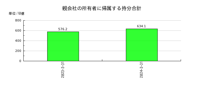 川崎重工業の親会社の所有者に帰属する持分合計の推移