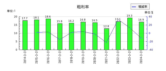 川崎重工業の粗利率の推移