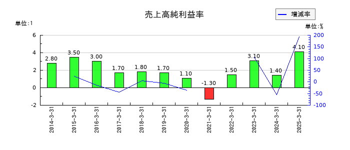 川崎重工業の売上高純利益率の推移
