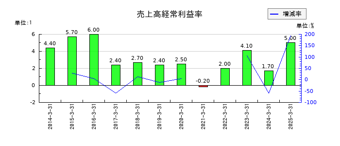 川崎重工業の売上高経常利益率の推移