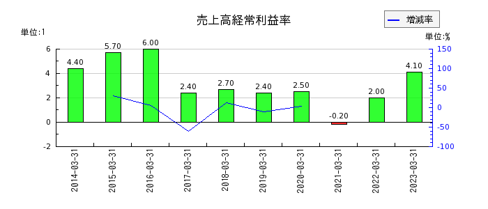 川崎重工業の売上高経常利益率の推移