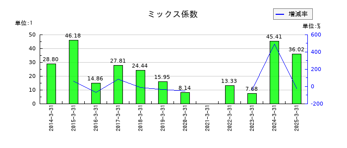 川崎重工業のミックス係数の推移