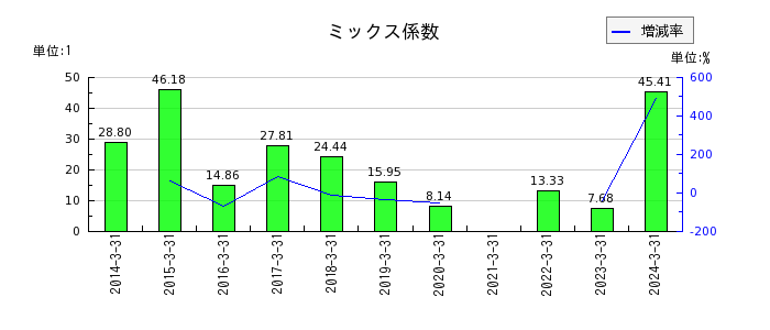 川崎重工業のミックス係数の推移