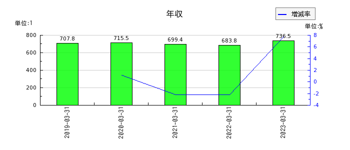 川崎重工業の年収の推移