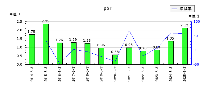 川崎重工業のpbrの推移