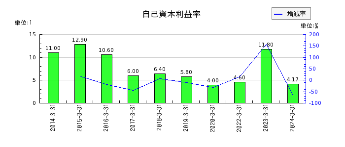 川崎重工業の自己資本利益率の推移
