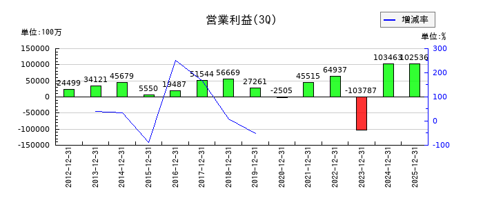 IHIの第3四半期の営業利益推移