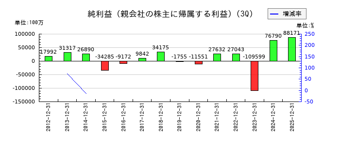 IHIの第3四半期の純利益推移