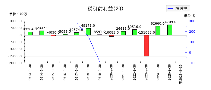 IHIの第2四半期の経常利益推移