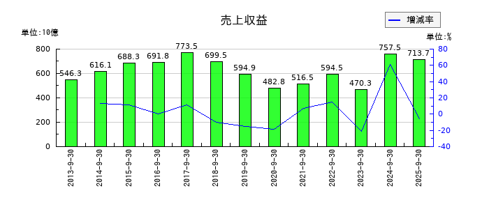 IHIの第2四半期の売上高推移