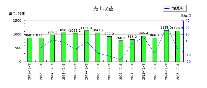 IHIの第3四半期の売上高推移