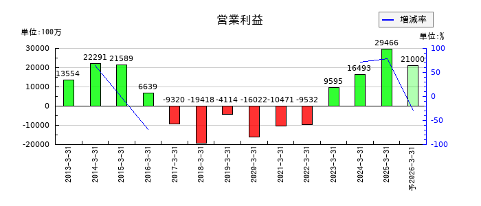 名村造船所の通期の営業利益推移