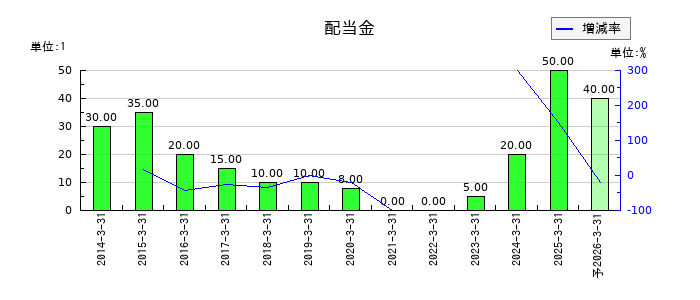名村造船所の年間配当金推移