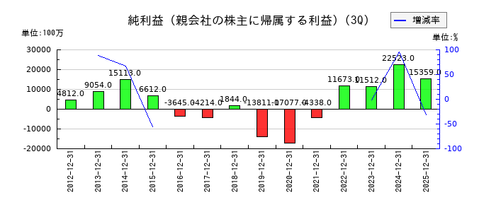 名村造船所の第3四半期の純利益推移