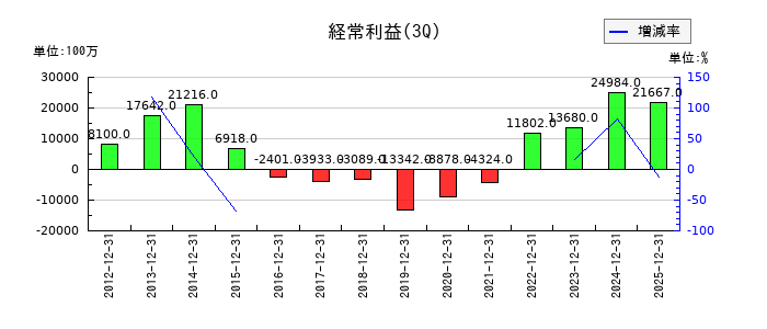 名村造船所の第3四半期の経常利益推移
