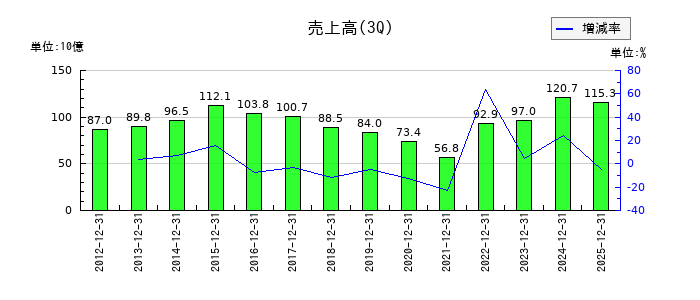 名村造船所の第3四半期の売上高推移