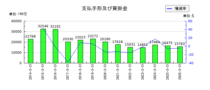 名村造船所の支払手形及び買掛金の推移