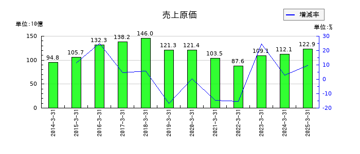 名村造船所の売上原価の推移