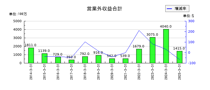 名村造船所の営業外収益合計の推移