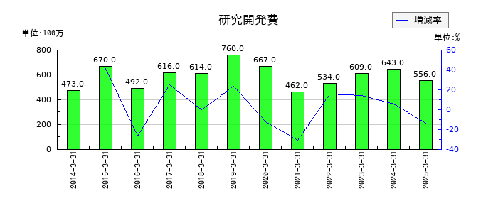 名村造船所の研究開発費の推移