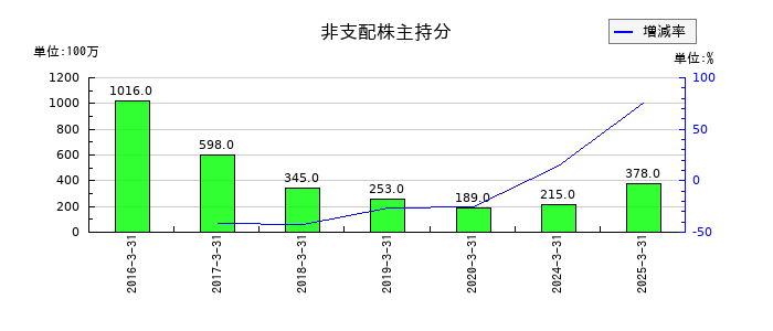 名村造船所の非支配株主持分の推移