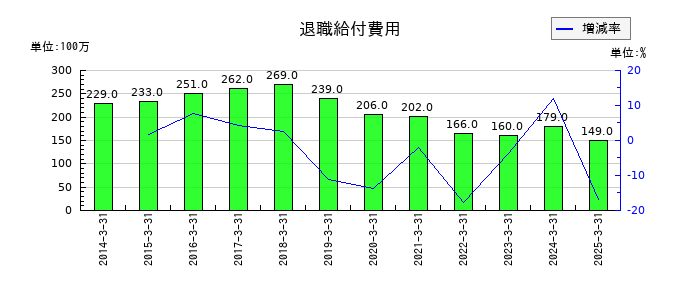 名村造船所の退職給付費用の推移