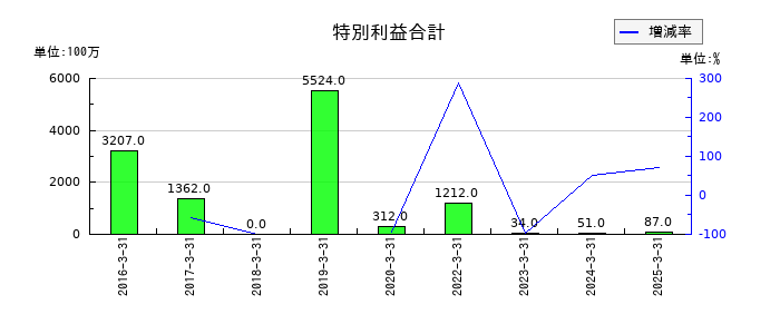 名村造船所の特別利益合計の推移
