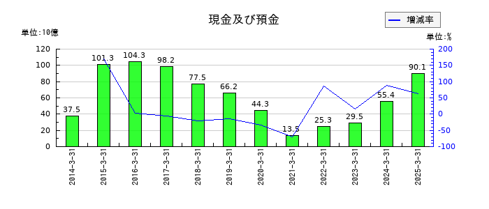 名村造船所の現金及び預金の推移
