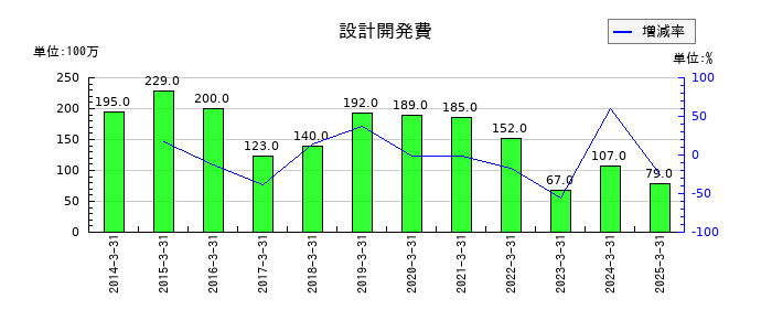 名村造船所の役員賞与引当金の推移