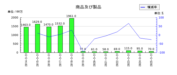 名村造船所の商品及び製品の推移