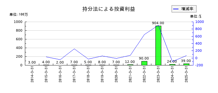 名村造船所の持分法による投資利益の推移