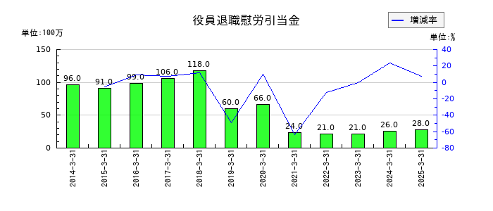 名村造船所の役員退職慰労引当金の推移