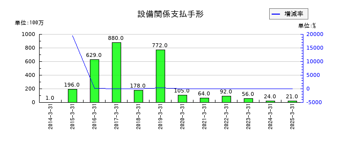 名村造船所の設備関係支払手形の推移