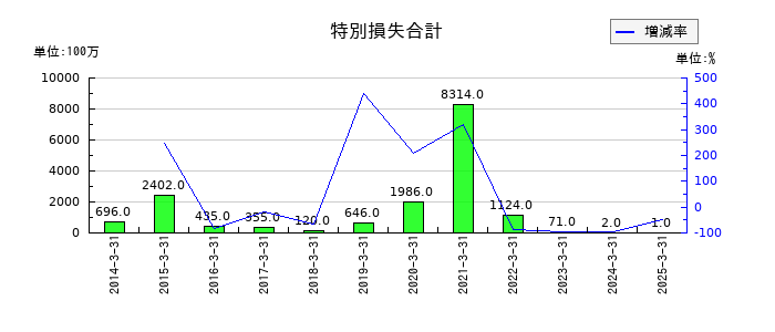 名村造船所の特別損失合計の推移