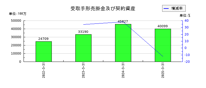 名村造船所の受取手形売掛金及び契約資産の推移