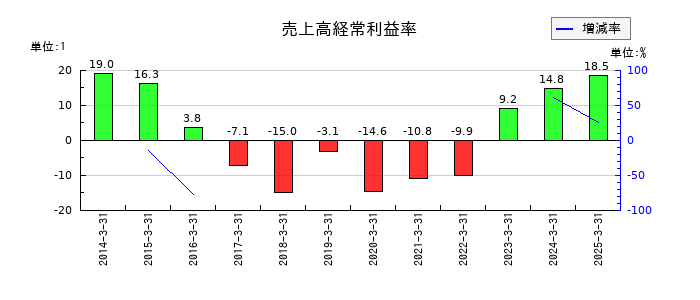 名村造船所の売上高経常利益率の推移
