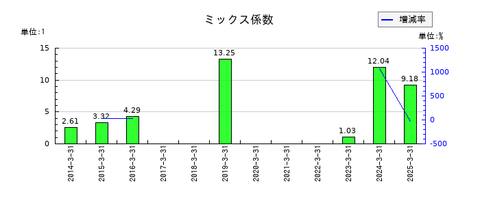 名村造船所のミックス係数の推移