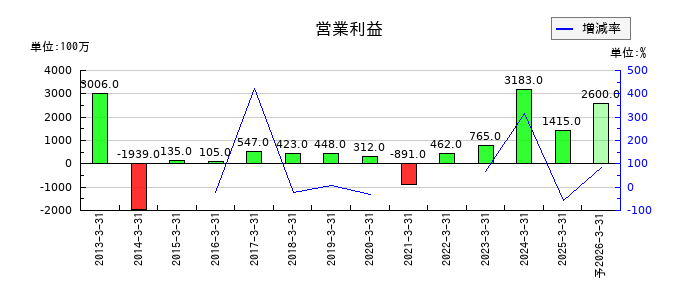 内海造船の通期の営業利益推移