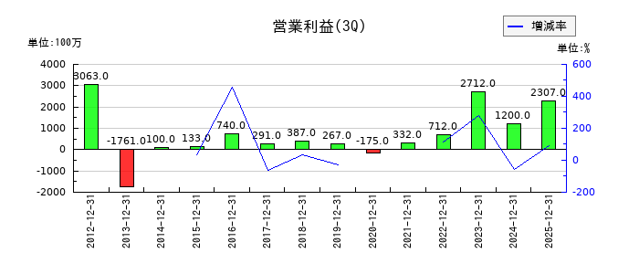 内海造船の第3四半期の営業利益推移