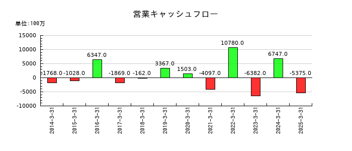 内海造船の営業キャッシュフロー推移