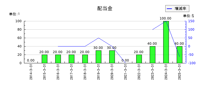 内海造船の年間配当金推移