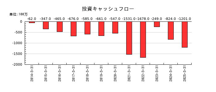 内海造船の投資キャッシュフロー推移