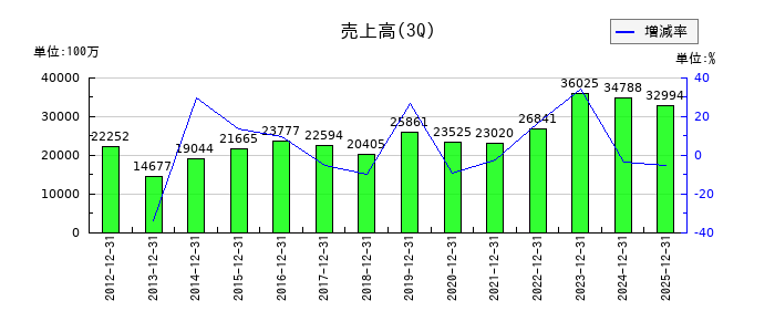 内海造船の第3四半期の売上高推移