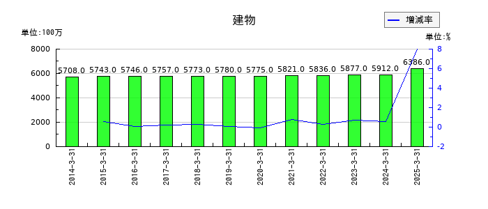 内海造船の建物の推移
