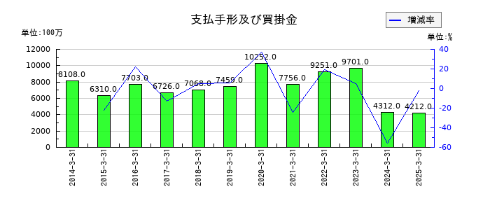 内海造船の支払手形及び買掛金の推移